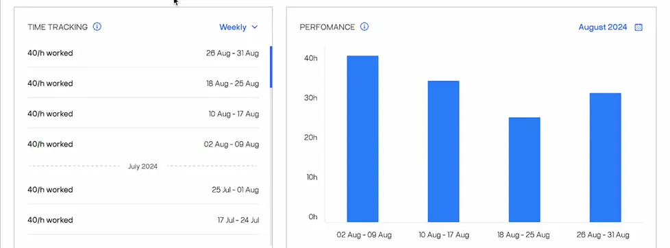 My team page in the Wild.Codes app (demo data): weekly time tracking and a performance chart for one engineer.