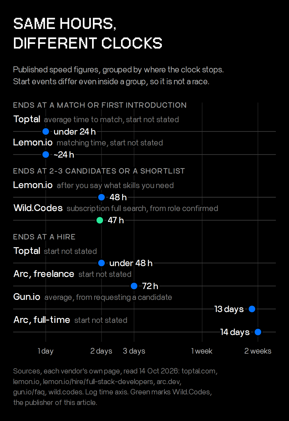 Dot chart of published hiring speed figures, grouped by where each clock stops: a match, a shortlist of 2-3 candidates, or a hire. Most rows say the start event is not stated. The clock table above lists every figure.