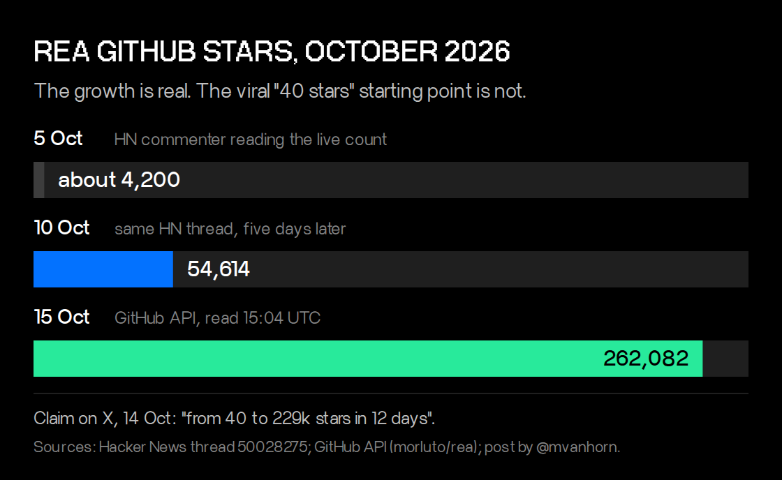 Bar chart of GitHub stars on the REA repository: about 4,200 on 5 October 2026, 54,614 on 10 October and 262,082 on 15 October.