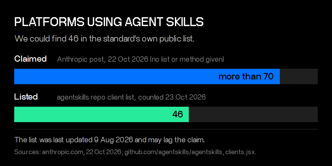 Bar chart comparing platforms using Agent Skills: Anthropic claims more than 70, while the standard's public client list counted on 23 October 2026 shows 46.