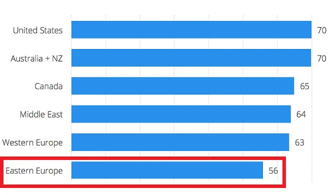 The graph showing middle hour rating of developers from different regions