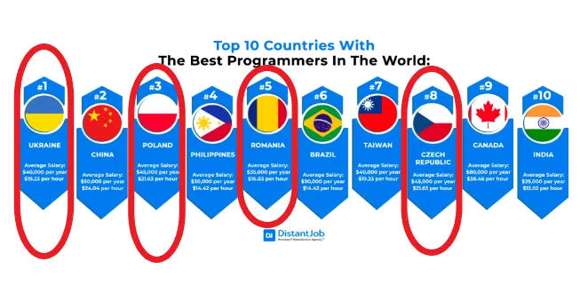 Top 10 countries with the best programmers in the world according to DistantJob, displaying the average annual and hourly salaries.