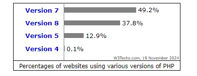Bar chart showing PHP version usage on websites: Version 7 (49.2%), Version 8 (37.8%), Version 5 (12.9%), and Version 4 (0.1%) as of November 19, 2024