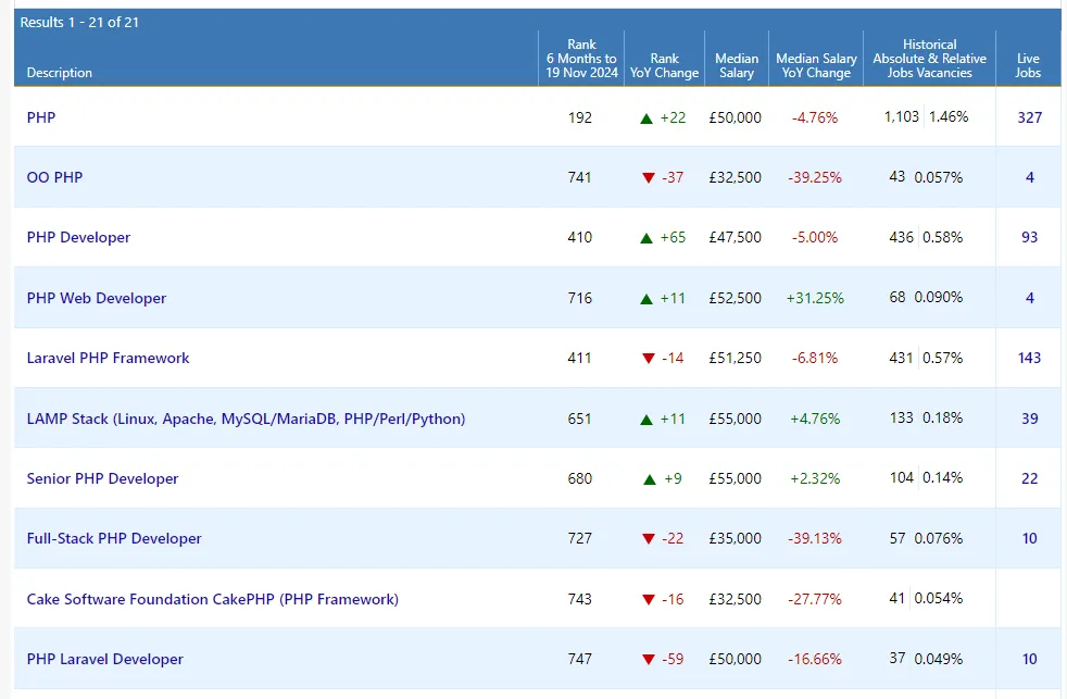 Table displaying rankings and salary trends for PHP-related roles. Highlights include PHP ranked 192 with a median salary of £50,000 (-4.76% YoY change), Laravel PHP Framework at 411 (£51,250, -6.81% YoY change), and Senior PHP Developer at 680 (£55,000, +2.32% YoY change). Live job counts vary across roles