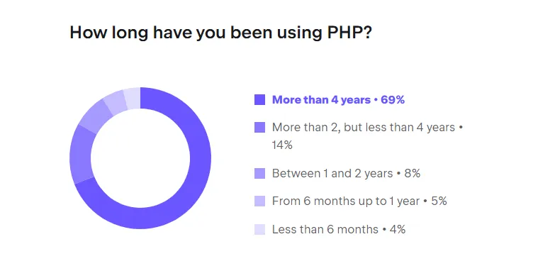 Donut chart showing PHP usage experience: 69% have more than 4 years, 14% have 2–4 years, 8% have 1–2 years, 5% have 6 months–1 year, and 4% have less than 6 months