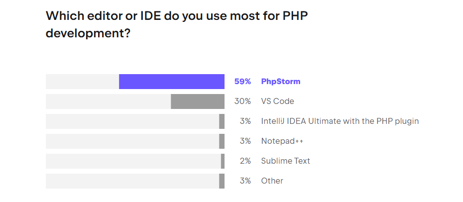 Bar chart showing preferred editors or IDEs for PHP development: 59% use PhpStorm, 30% use VS Code, and 3% each use IntelliJ IDEA Ultimate, Notepad++, or other editors, with 2% using Sublime Text